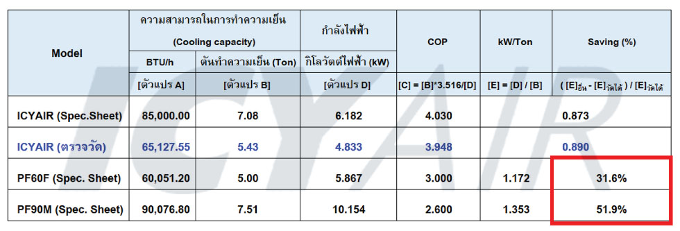 ผลการวิจัย ICYAIR ประหยัดไฟ